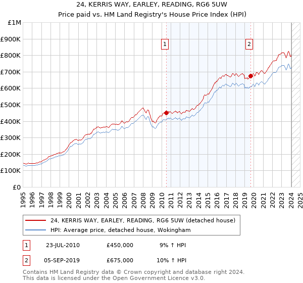 24, KERRIS WAY, EARLEY, READING, RG6 5UW: Price paid vs HM Land Registry's House Price Index