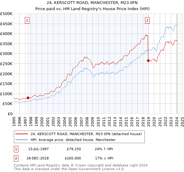 24, KERSCOTT ROAD, MANCHESTER, M23 0FN: Price paid vs HM Land Registry's House Price Index