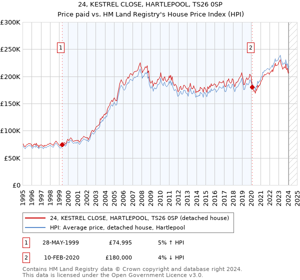 24, KESTREL CLOSE, HARTLEPOOL, TS26 0SP: Price paid vs HM Land Registry's House Price Index