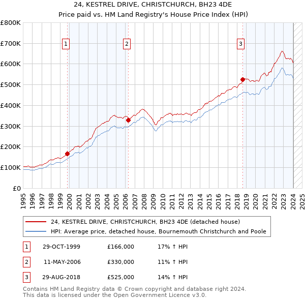 24, KESTREL DRIVE, CHRISTCHURCH, BH23 4DE: Price paid vs HM Land Registry's House Price Index