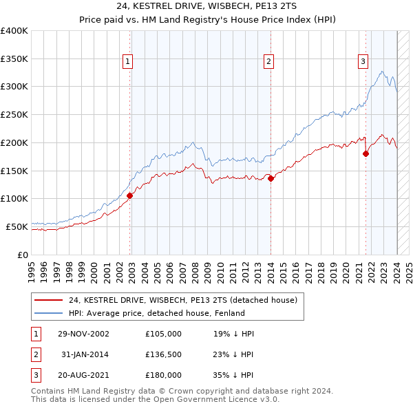 24, KESTREL DRIVE, WISBECH, PE13 2TS: Price paid vs HM Land Registry's House Price Index