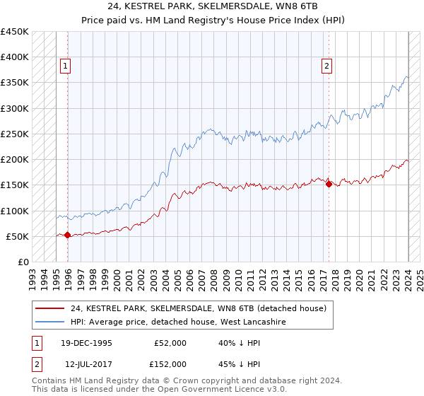 24, KESTREL PARK, SKELMERSDALE, WN8 6TB: Price paid vs HM Land Registry's House Price Index