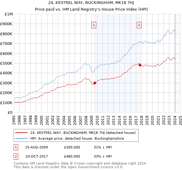 24, KESTREL WAY, BUCKINGHAM, MK18 7HJ: Price paid vs HM Land Registry's House Price Index