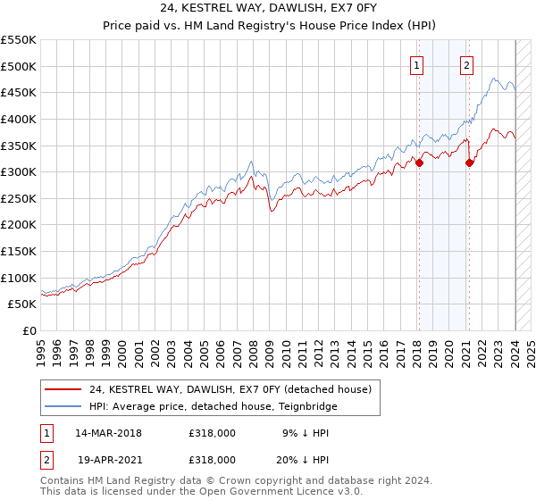 24, KESTREL WAY, DAWLISH, EX7 0FY: Price paid vs HM Land Registry's House Price Index
