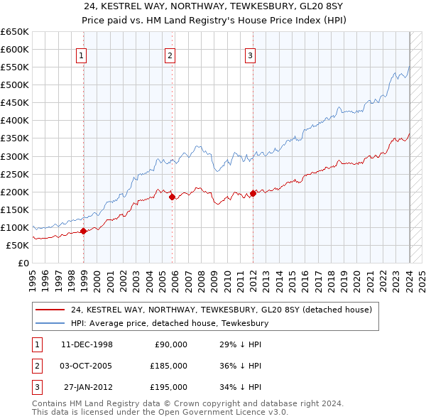 24, KESTREL WAY, NORTHWAY, TEWKESBURY, GL20 8SY: Price paid vs HM Land Registry's House Price Index