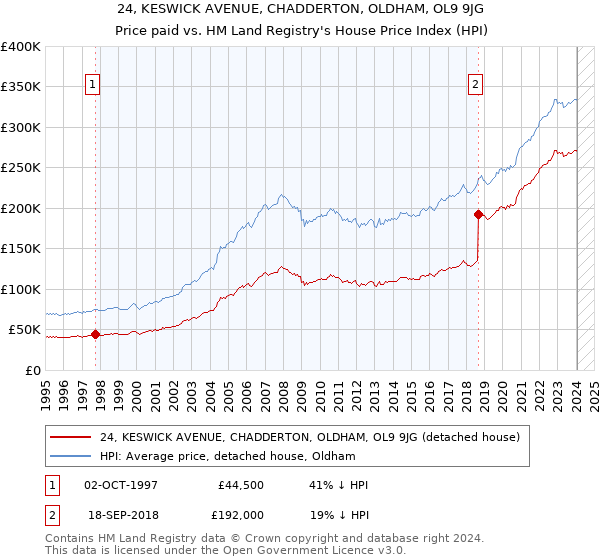 24, KESWICK AVENUE, CHADDERTON, OLDHAM, OL9 9JG: Price paid vs HM Land Registry's House Price Index