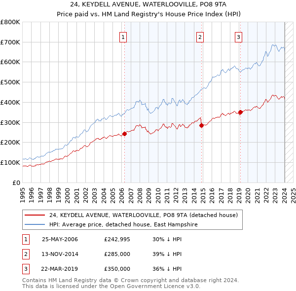 24, KEYDELL AVENUE, WATERLOOVILLE, PO8 9TA: Price paid vs HM Land Registry's House Price Index