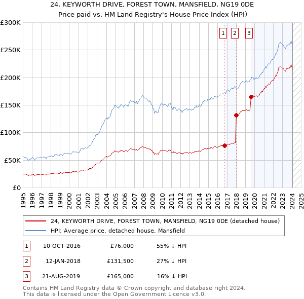 24, KEYWORTH DRIVE, FOREST TOWN, MANSFIELD, NG19 0DE: Price paid vs HM Land Registry's House Price Index