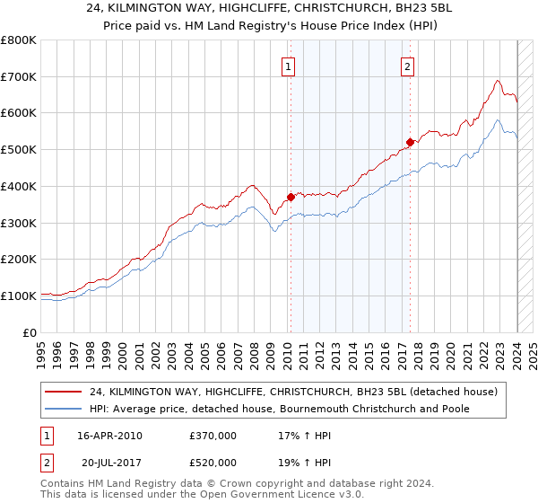 24, KILMINGTON WAY, HIGHCLIFFE, CHRISTCHURCH, BH23 5BL: Price paid vs HM Land Registry's House Price Index