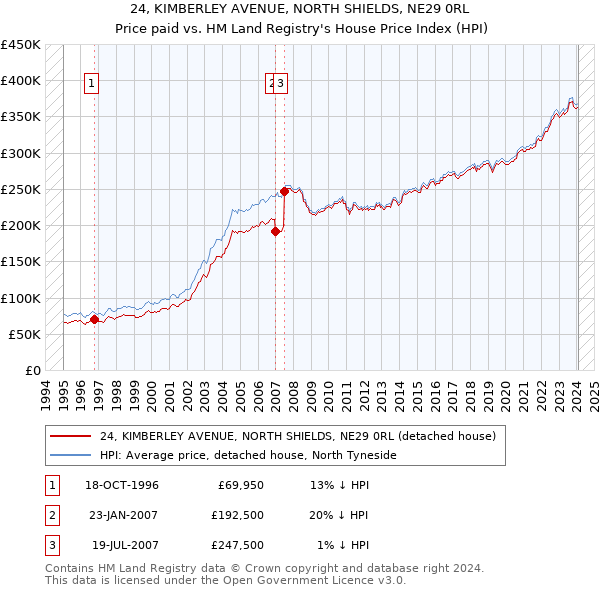 24, KIMBERLEY AVENUE, NORTH SHIELDS, NE29 0RL: Price paid vs HM Land Registry's House Price Index
