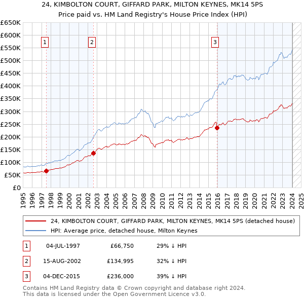24, KIMBOLTON COURT, GIFFARD PARK, MILTON KEYNES, MK14 5PS: Price paid vs HM Land Registry's House Price Index
