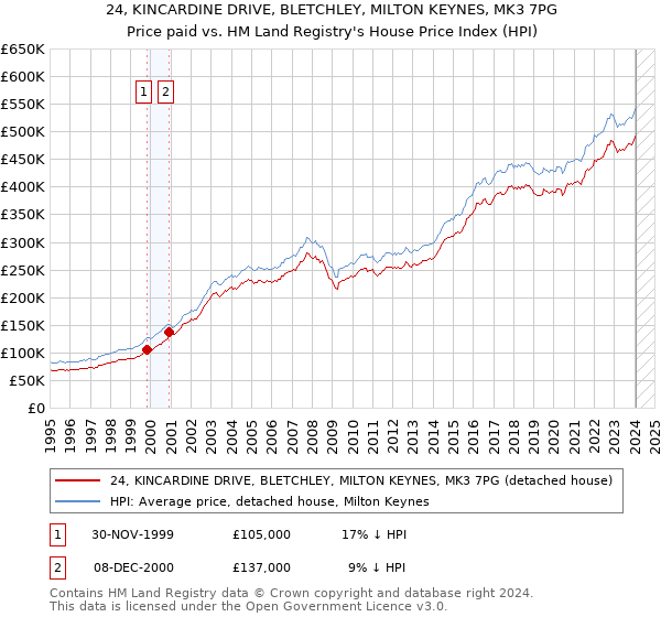 24, KINCARDINE DRIVE, BLETCHLEY, MILTON KEYNES, MK3 7PG: Price paid vs HM Land Registry's House Price Index