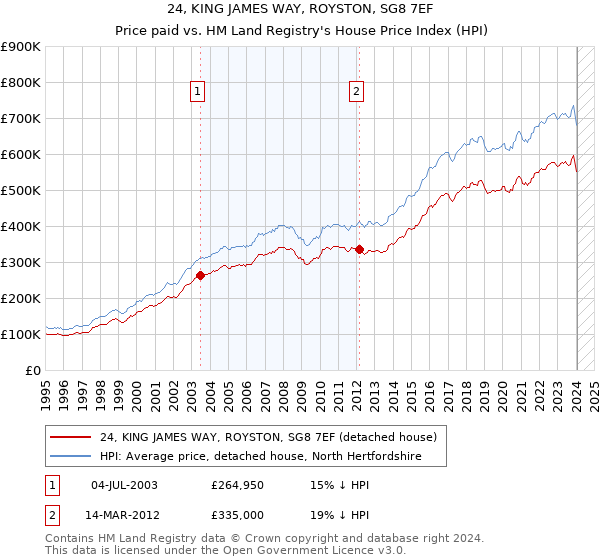 24, KING JAMES WAY, ROYSTON, SG8 7EF: Price paid vs HM Land Registry's House Price Index