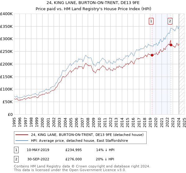 24, KING LANE, BURTON-ON-TRENT, DE13 9FE: Price paid vs HM Land Registry's House Price Index