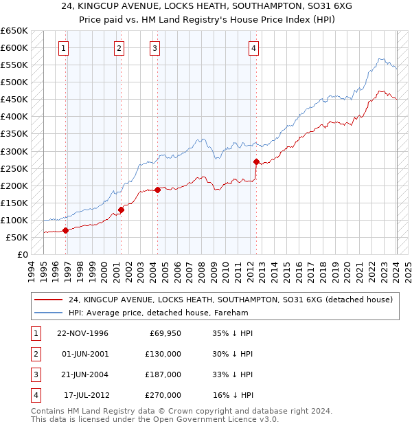 24, KINGCUP AVENUE, LOCKS HEATH, SOUTHAMPTON, SO31 6XG: Price paid vs HM Land Registry's House Price Index