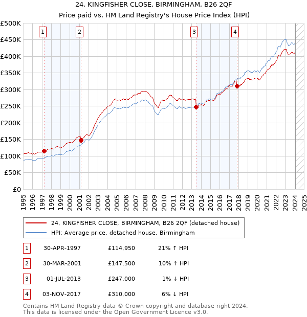 24, KINGFISHER CLOSE, BIRMINGHAM, B26 2QF: Price paid vs HM Land Registry's House Price Index
