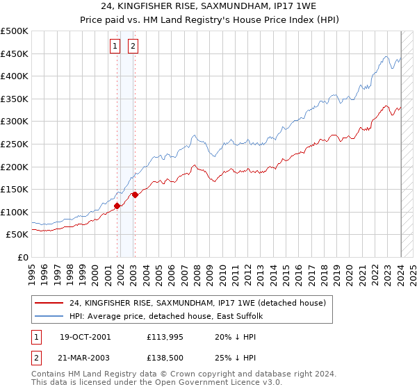 24, KINGFISHER RISE, SAXMUNDHAM, IP17 1WE: Price paid vs HM Land Registry's House Price Index
