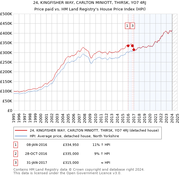 24, KINGFISHER WAY, CARLTON MINIOTT, THIRSK, YO7 4RJ: Price paid vs HM Land Registry's House Price Index