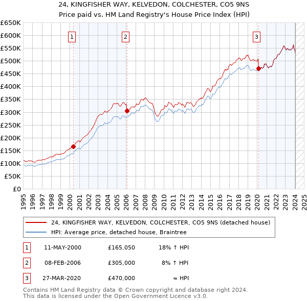 24, KINGFISHER WAY, KELVEDON, COLCHESTER, CO5 9NS: Price paid vs HM Land Registry's House Price Index