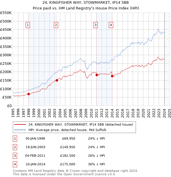 24, KINGFISHER WAY, STOWMARKET, IP14 5BB: Price paid vs HM Land Registry's House Price Index