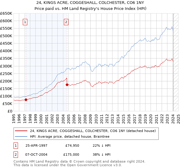 24, KINGS ACRE, COGGESHALL, COLCHESTER, CO6 1NY: Price paid vs HM Land Registry's House Price Index