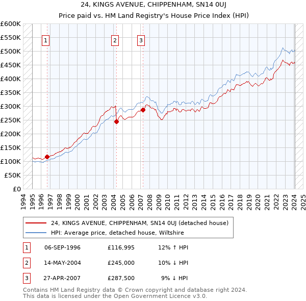24, KINGS AVENUE, CHIPPENHAM, SN14 0UJ: Price paid vs HM Land Registry's House Price Index