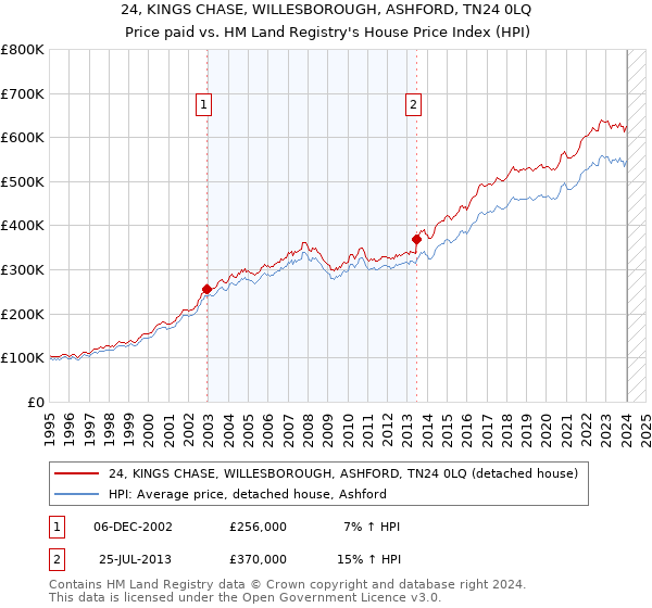 24, KINGS CHASE, WILLESBOROUGH, ASHFORD, TN24 0LQ: Price paid vs HM Land Registry's House Price Index
