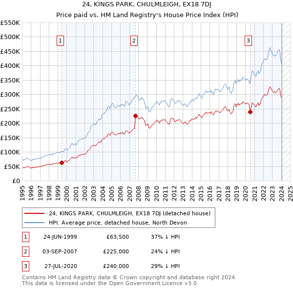 24, KINGS PARK, CHULMLEIGH, EX18 7DJ: Price paid vs HM Land Registry's House Price Index