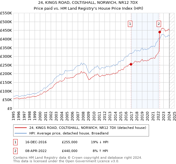 24, KINGS ROAD, COLTISHALL, NORWICH, NR12 7DX: Price paid vs HM Land Registry's House Price Index