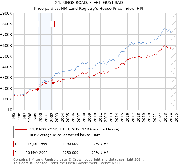 24, KINGS ROAD, FLEET, GU51 3AD: Price paid vs HM Land Registry's House Price Index