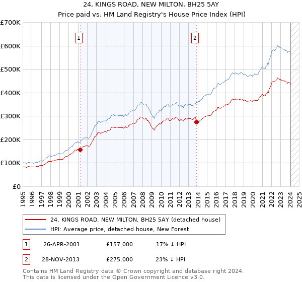 24, KINGS ROAD, NEW MILTON, BH25 5AY: Price paid vs HM Land Registry's House Price Index