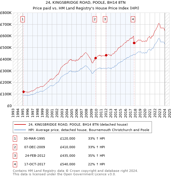 24, KINGSBRIDGE ROAD, POOLE, BH14 8TN: Price paid vs HM Land Registry's House Price Index