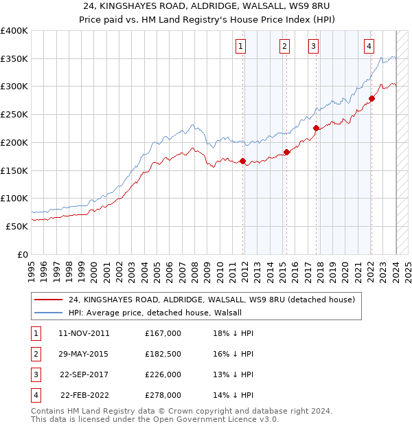 24, KINGSHAYES ROAD, ALDRIDGE, WALSALL, WS9 8RU: Price paid vs HM Land Registry's House Price Index