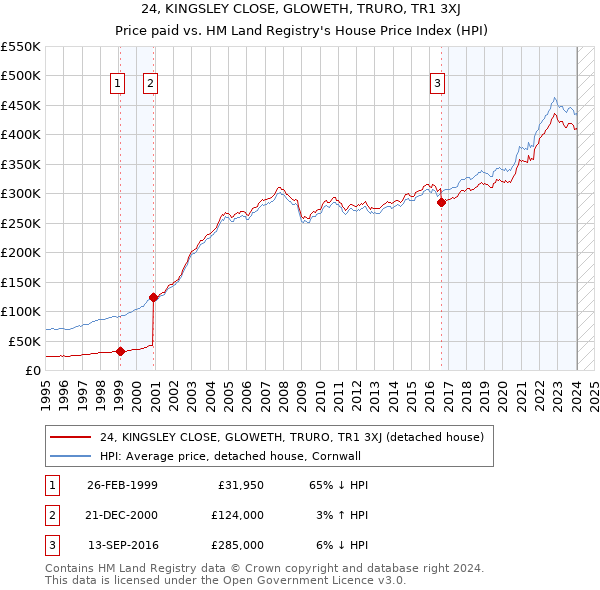 24, KINGSLEY CLOSE, GLOWETH, TRURO, TR1 3XJ: Price paid vs HM Land Registry's House Price Index