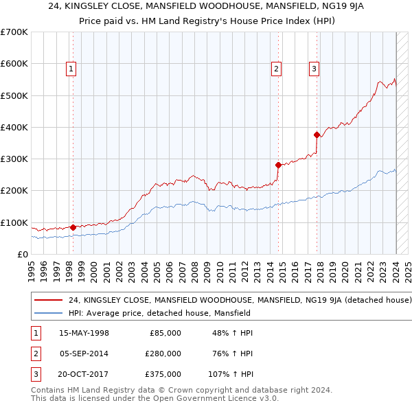 24, KINGSLEY CLOSE, MANSFIELD WOODHOUSE, MANSFIELD, NG19 9JA: Price paid vs HM Land Registry's House Price Index