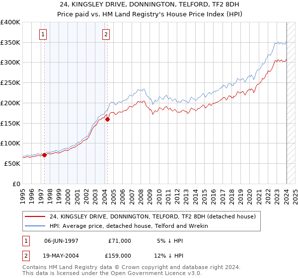 24, KINGSLEY DRIVE, DONNINGTON, TELFORD, TF2 8DH: Price paid vs HM Land Registry's House Price Index