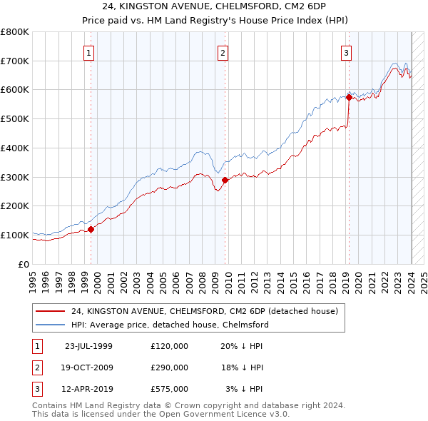 24, KINGSTON AVENUE, CHELMSFORD, CM2 6DP: Price paid vs HM Land Registry's House Price Index
