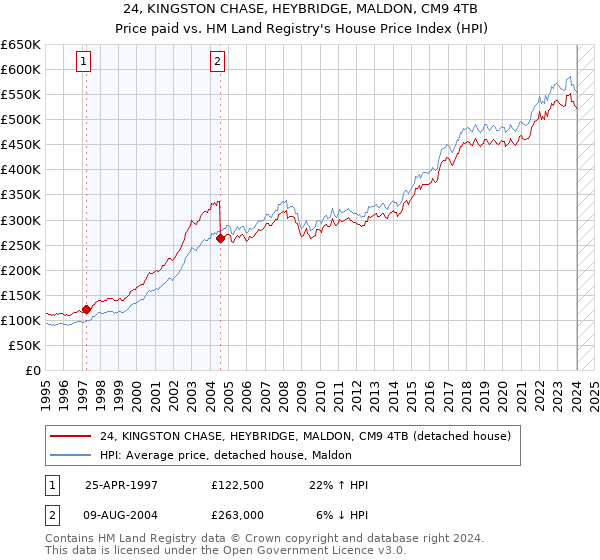24, KINGSTON CHASE, HEYBRIDGE, MALDON, CM9 4TB: Price paid vs HM Land Registry's House Price Index