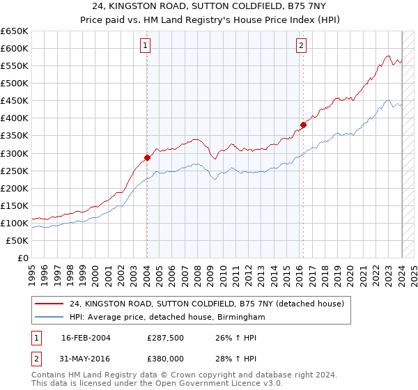 24, KINGSTON ROAD, SUTTON COLDFIELD, B75 7NY: Price paid vs HM Land Registry's House Price Index