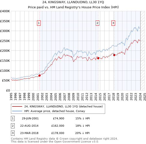 24, KINGSWAY, LLANDUDNO, LL30 1YQ: Price paid vs HM Land Registry's House Price Index