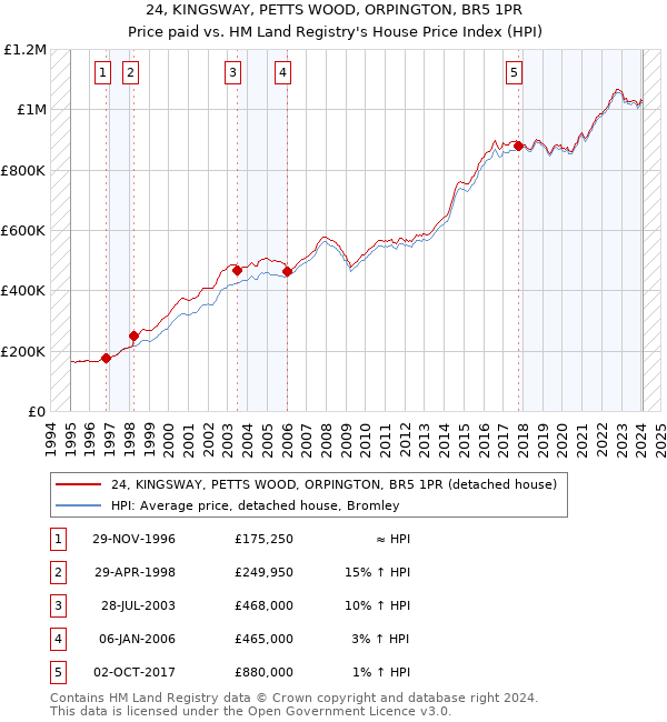 24, KINGSWAY, PETTS WOOD, ORPINGTON, BR5 1PR: Price paid vs HM Land Registry's House Price Index