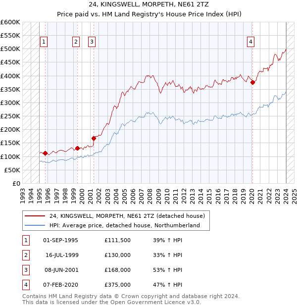24, KINGSWELL, MORPETH, NE61 2TZ: Price paid vs HM Land Registry's House Price Index