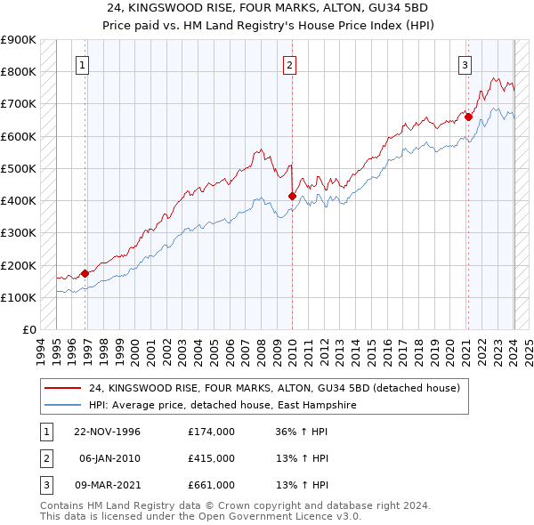 24, KINGSWOOD RISE, FOUR MARKS, ALTON, GU34 5BD: Price paid vs HM Land Registry's House Price Index