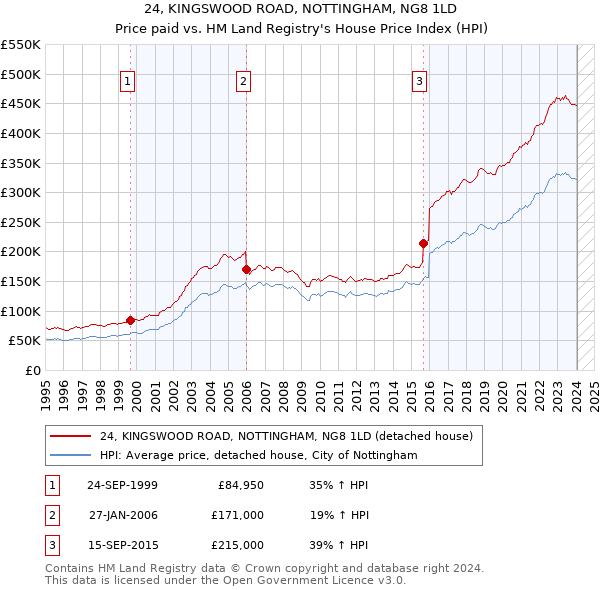 24, KINGSWOOD ROAD, NOTTINGHAM, NG8 1LD: Price paid vs HM Land Registry's House Price Index