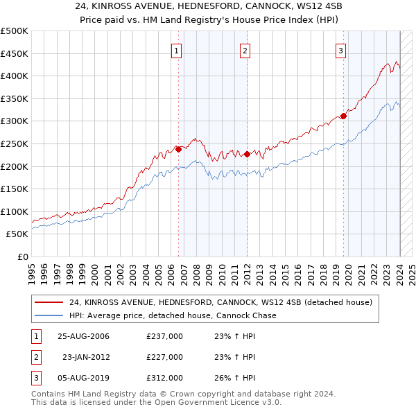 24, KINROSS AVENUE, HEDNESFORD, CANNOCK, WS12 4SB: Price paid vs HM Land Registry's House Price Index