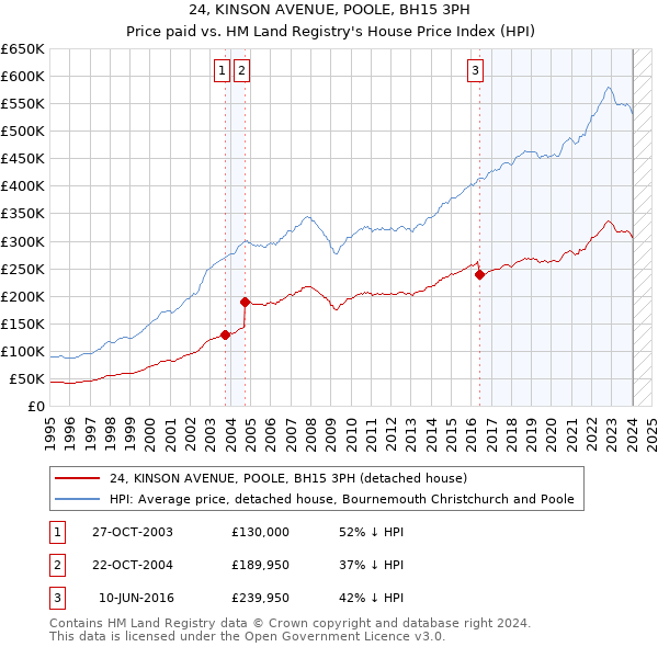 24, KINSON AVENUE, POOLE, BH15 3PH: Price paid vs HM Land Registry's House Price Index