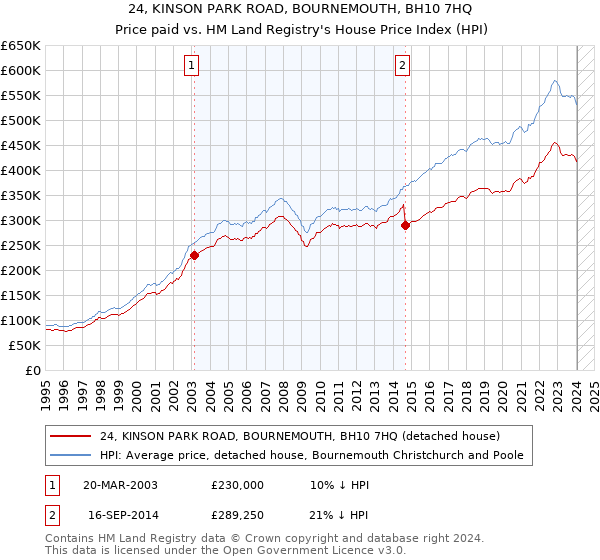 24, KINSON PARK ROAD, BOURNEMOUTH, BH10 7HQ: Price paid vs HM Land Registry's House Price Index