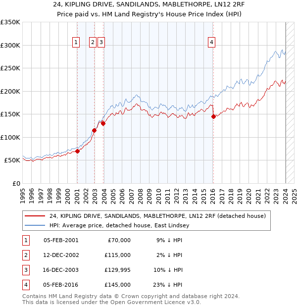 24, KIPLING DRIVE, SANDILANDS, MABLETHORPE, LN12 2RF: Price paid vs HM Land Registry's House Price Index