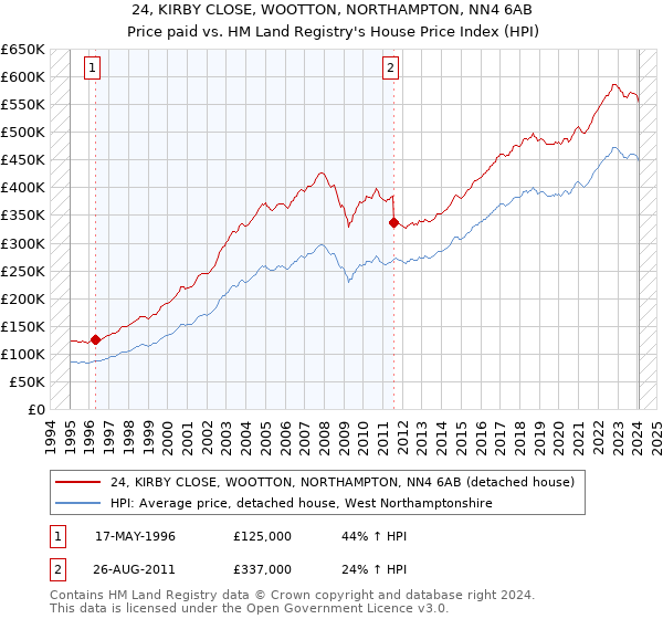 24, KIRBY CLOSE, WOOTTON, NORTHAMPTON, NN4 6AB: Price paid vs HM Land Registry's House Price Index