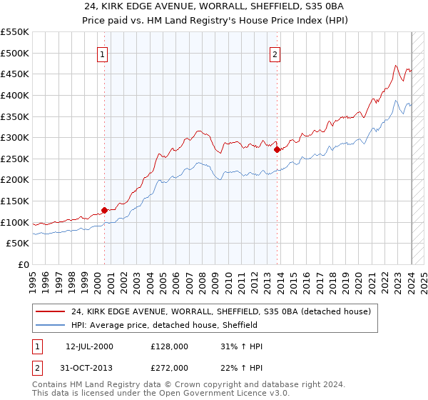 24, KIRK EDGE AVENUE, WORRALL, SHEFFIELD, S35 0BA: Price paid vs HM Land Registry's House Price Index